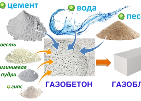 Из чего состоит газоблок